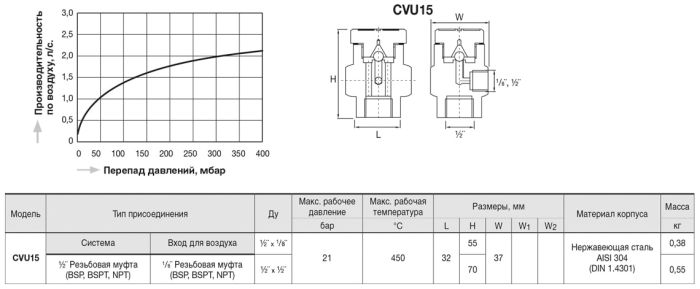 Вакуумломатель CVU15 - R20